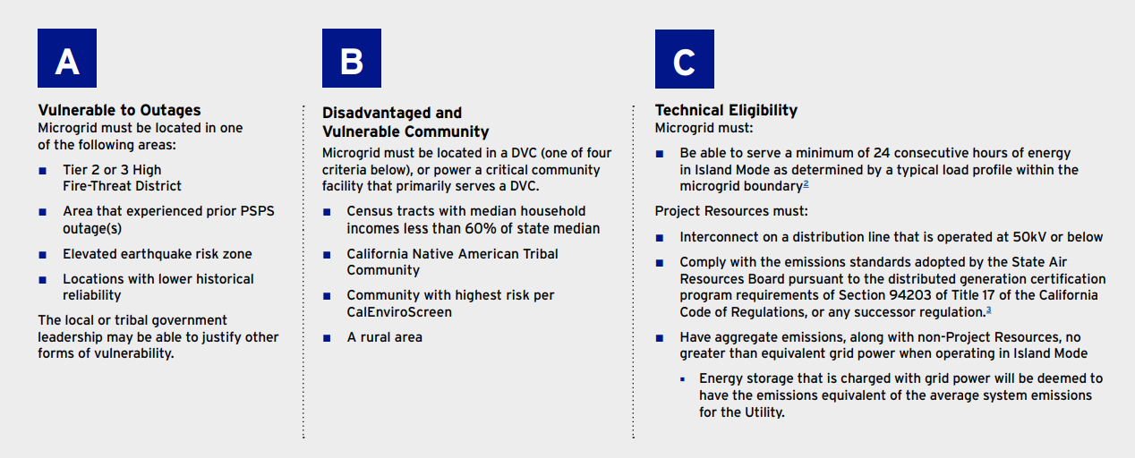MIP program eligibility